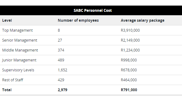SABC average salaries