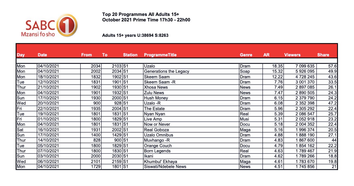 SABC 1 releases Top 20 Most Watched Programmes of October 2021, BraaiShowWithCass is nowhere to be seen