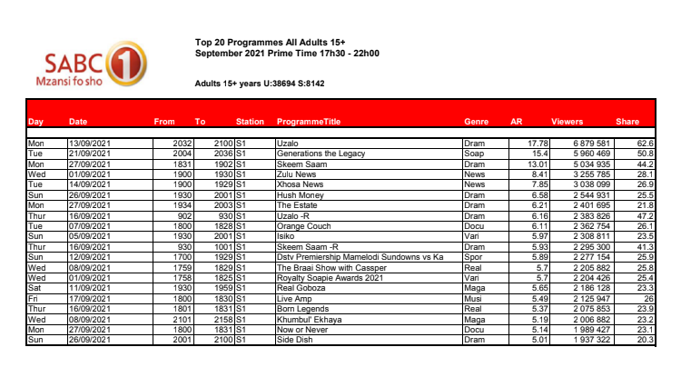 Top 20 Most Watched Programmes of September 2021